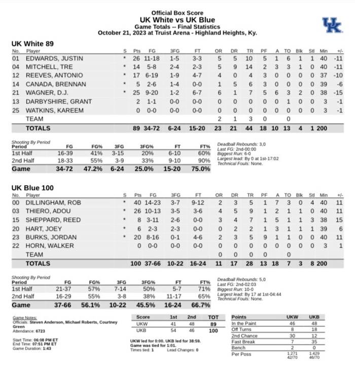 Blue-White game box score